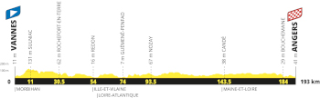 The profile of the sixth stage of the Tour de France 2027 The profile of the sixth stage of the Tour de France 2027