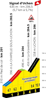 The profile of the eighth stage of the Tour de France 2027