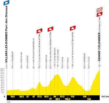 The profile of the nineth stage of the Tour de France 2027 The profile of the nineth stage of the Tour de France 2027