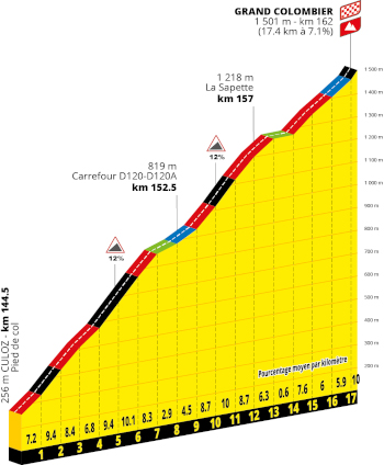 The profile of the nineth stage of the Tour de France 2027