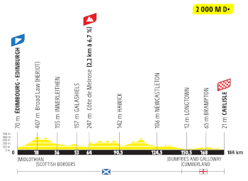 The profile of the first stage of the Tour de France 2027
