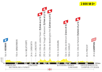 The profile of the second stage of the Tour de France 2027