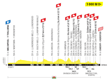 The profile of the third stage of the Tour de France 2027