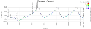 The profile of the first stage of the Tour Down Under 2026
