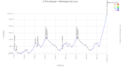 The profile of the second stage of the Tour de la Provence 2026