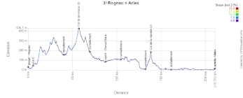 The profile of the third stage of the Tour de la Provence 2026