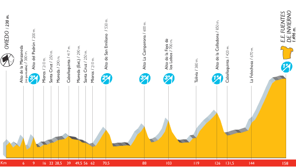 the profile of the 14th stage