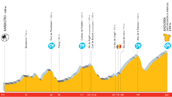 the profile of the 7th stage