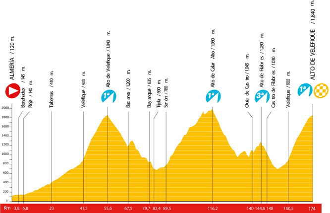 The profile of the 12nd stage