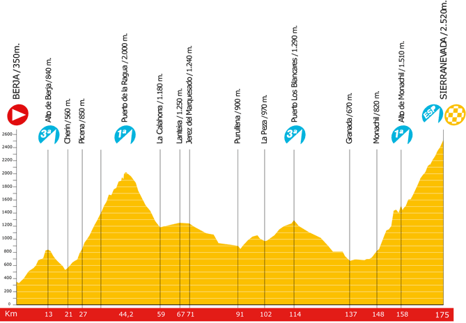 The profile of the 13rd stage