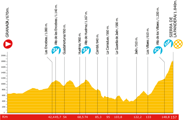 The profile of the 14th stage