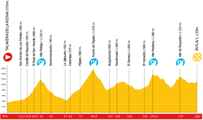 The profile of the 18th stage