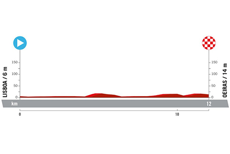 The profile of the first stage of the Vuelta a Espa&ntildea 2024