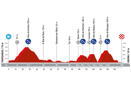 The profile of the tenth stage of the Vuelta a Espa&ntildea 2024