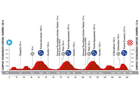 The profile of the eleventh stage of the Vuelta a Espa&ntildea 2024