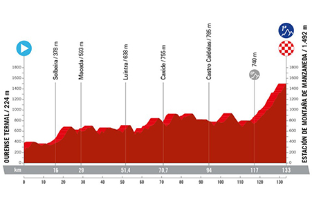 The profile of the twelfth stage of the Vuelta a Espa&ntildea 2024