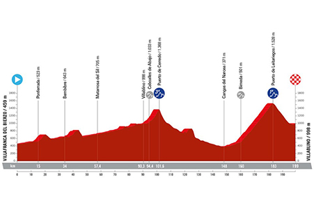 The profile of the fourteenth stage of the Vuelta a Espa&ntildea 2024