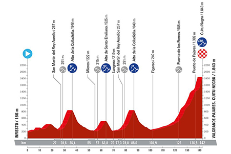 The profile of the fifteenth stage of the Vuelta a Espa&ntildea 2024