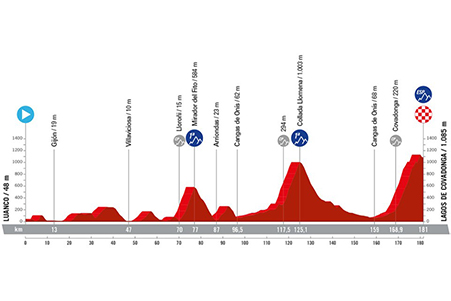 The profile of the sixteenth stage of the Vuelta a Espa&ntildea 2024