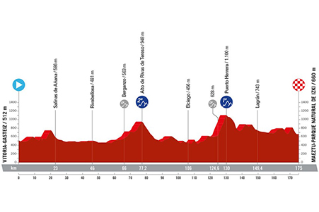 The profile of the eighteenth stage of the Vuelta a Espa&ntildea 2024