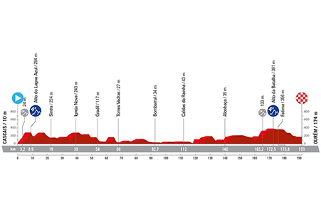The profile of the second stage of the Vuelta a Espa&ntildea 2024