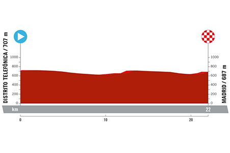 The profile of the twenty-first stage of the Vuelta a Espa&ntildea 2024