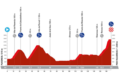 The profile of the fourth stage of the Vuelta a Espa&ntildea 2024