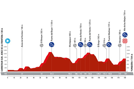 The profile of the sixth stage of the Vuelta a Espa&ntildea 2024