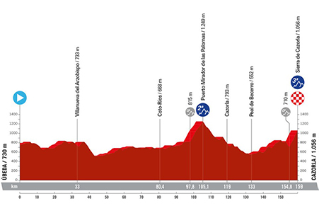 The profile of the eighth stage of the Vuelta a Espa&ntildea 2024