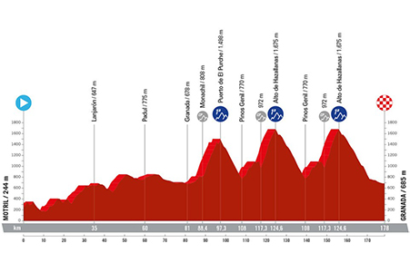 The profile of the nineth stage of the Vuelta a Espa&ntildea 2024