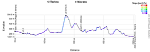 Le profil de la première étape du Tour d'Espagne 2025 Le profil de la première étape du Tour d'Espagne 2025
