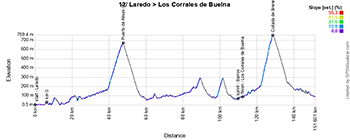 Le profil de la douzième étape du Tour d'Espagne 2025