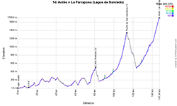 Le profil de la quatorzième étape du Tour d'Espagne 2025