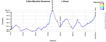 Le profil de la troisième étape du Tour d'Espagne 2025 Le profil de la troisième étape du Tour d'Espagne 2025