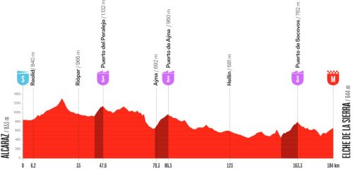 Le profil de la dizième  étape du Tour d'Espagne 2026