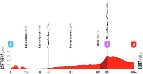 Le profil de la onzième étape du Tour d'Espagne 2026