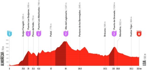 Le profil de la treizième étape du Tour d'Espagne 2026