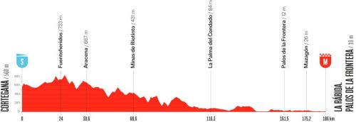 Le profil de la seizième étape du Tour d'Espagne 2026