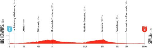 Le profil de la dix-septième étape du Tour d'Espagne 2026