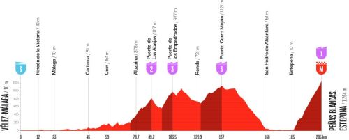 Le profil de la dix-neuvième étape du Tour d'Espagne 2026