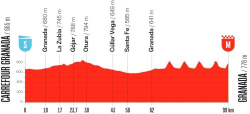 Le profil de la vingt-et-unième étape du Tour d'Espagne 2026