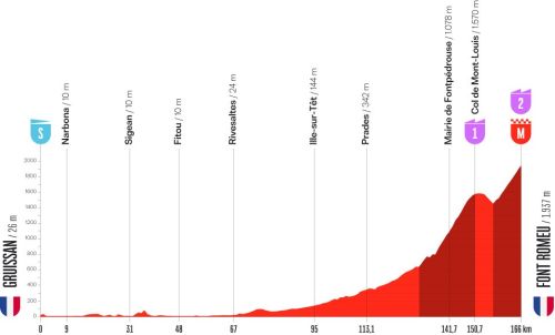 Le profil de la troisième étape du Tour d'Espagne 2026