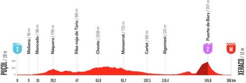 Le profil de la huitième étape du Tour d'Espagne 2026