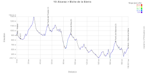 The profile of the tenth stage of the Tour of Spain 2026 The profile of the tenth stage of the Tour of Spain 2026