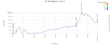 The profile of the eleventh stage of the Tour of Spain 2026 The profile of the eleventh stage of the Tour of Spain 2026
