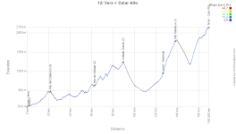 The profile of the twelfth stage of the Tour of Spain 2026 The profile of the twelfth stage of the Tour of Spain 2026