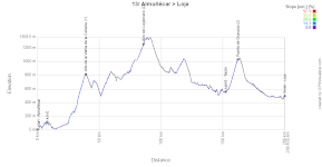 The profile of the thirteenth stage of the Tour of Spain 2026 The profile of the thirteenth stage of the Tour of Spain 2026