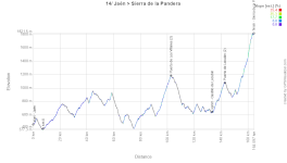 The profile of the forteenth stage of the Tour of Spain 2026 The profile of the forteenth stage of the Tour of Spain 2026