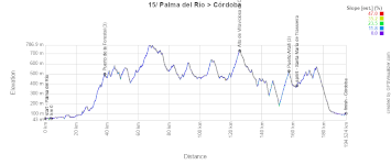 The profile of the fifteenth stage of the Tour of Spain 2026 The profile of the fifteenth stage of the Tour of Spain 2026