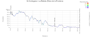 The profile of the sixteenth stage of the Tour of Spain 2026 The profile of the sixteenth stage of the Tour of Spain 2026